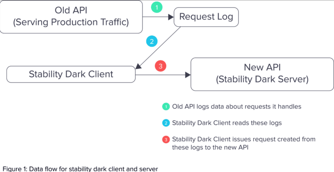 Diagram of API request logging using dark clients to compare old and new systems