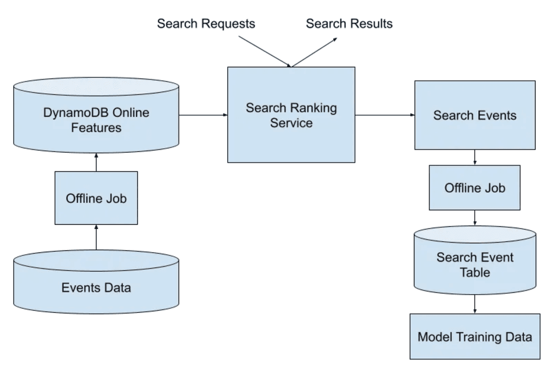 Architecture diagram of a feature store feeding a search ranking service